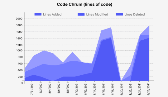 Cracking the Code: The 10 Indispensable KPIs in Software Development